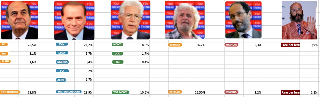 Nelle due camere si conferma il testa a testa Centro destra/ centro sinistra, ma vince M5S, che a Montecitorio sarebbe il 1° partito